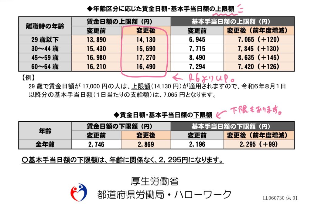 賃金日額と基本手当日額