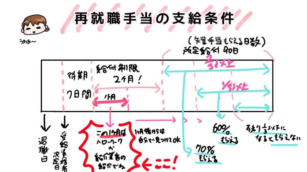 再就職手当支給条件