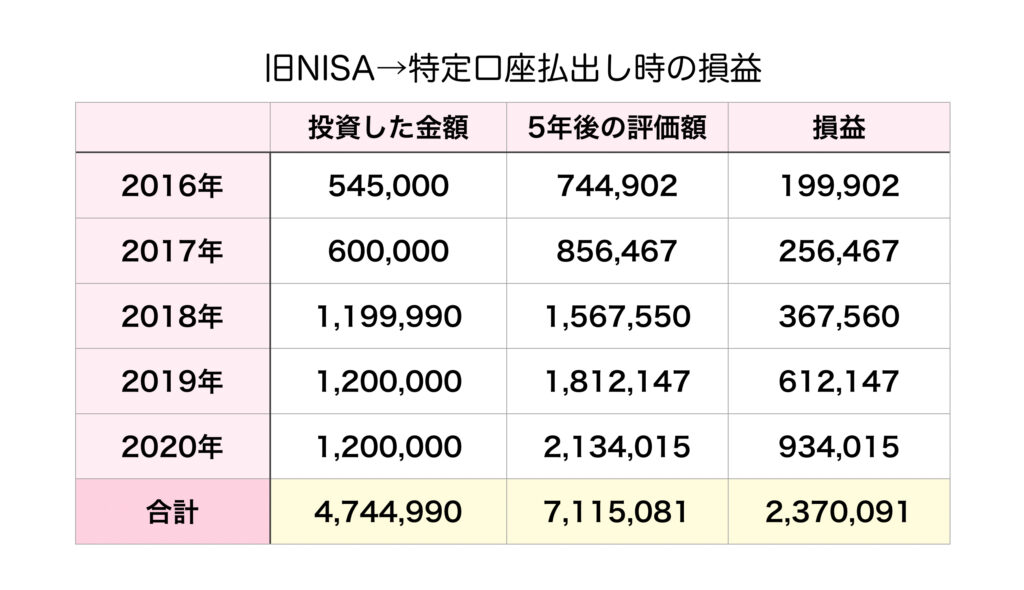 旧NISA→特定口座