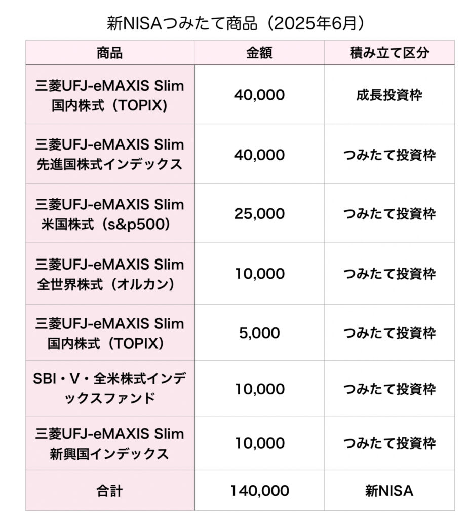 新NISA積み立て2025年6月〜