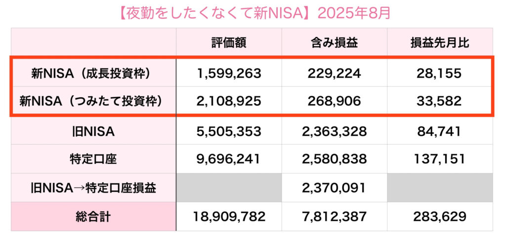 夜勤新NISA2025年8月
