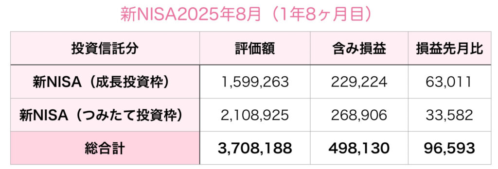 新NISAだけ2025年8月